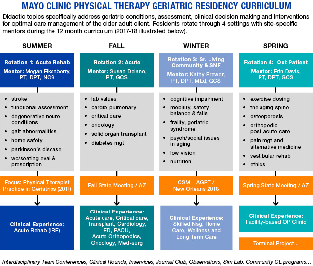 Curriculum Physical Therapy Geriatric Residency (Arizona) Mayo Clinic