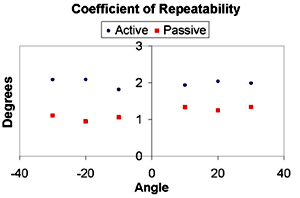 Constant error associated with active and passive conditions