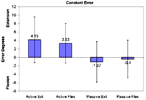 Repeatability coefficients between repeated trials at specific angles