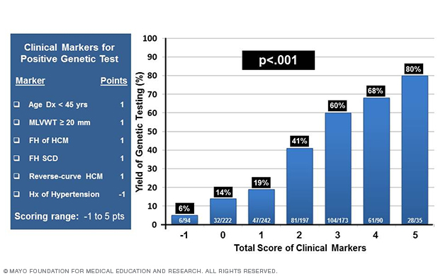 Diagram showing the Mayo Clinic Genotype Predictor Score