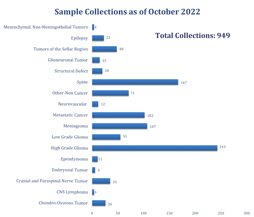 Biobank collection bar graph by tissue type