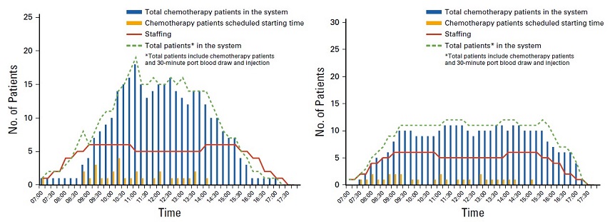 Before implementation, most patients and staff were scheduled between 10:30 a.m. and 2:00 p.m., peaking at 11:00 a.m. After implementation, most patients and staff were distributed evenly between 9:00 a.m. and 3:30 p.m.