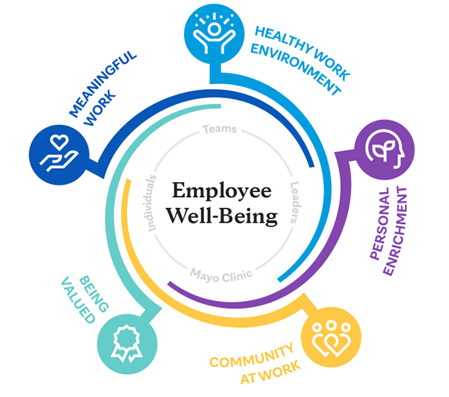 Employee Well-Being diagram