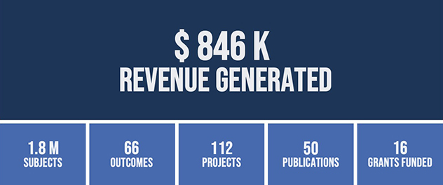 $846,000 revenue generated, 1.8 million subjects, 66 outcomes, 112 projects, 50 publications, 16 grants funded