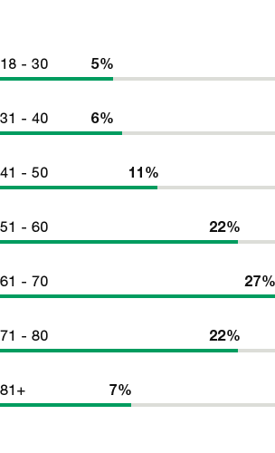 Bar graph showing ages of participants in the Mayo Clinic Biobank