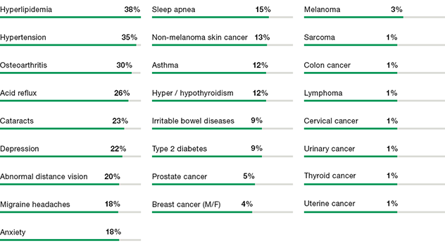 Bar graph showing most frequent diseases represented in the Mayo Clinic Biobank (self-reported)
