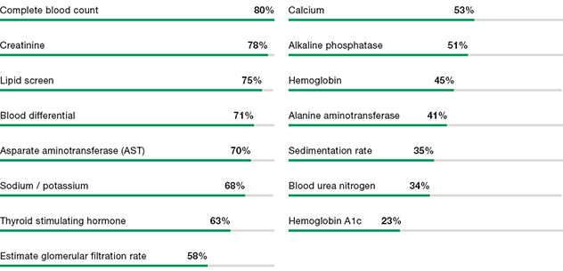 Bar graph showing top lab tests measured in the Mayo Clinic Biobank