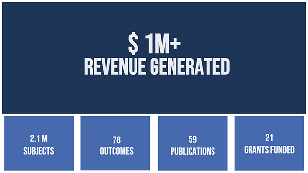 More than $1million revenue generated, 2.1 million subjects, 78 outcomes, 59 publications, 21 grants funded.